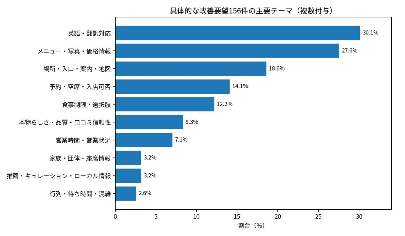 具体的な改善要望156件の主要テーマ (複数付与)