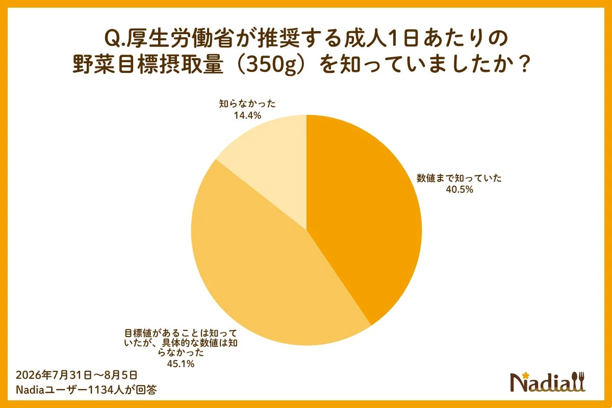 野菜摂取目標量350gの認知度