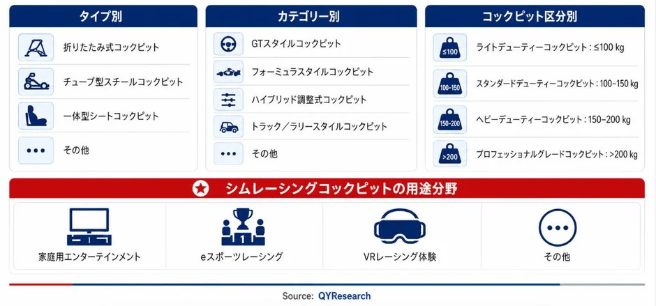 シムレーシングコックピットの製品分類と用途構造