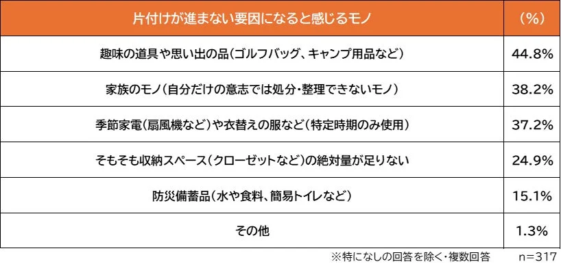 片付けが進まない要因になると感じるモノはありますか?