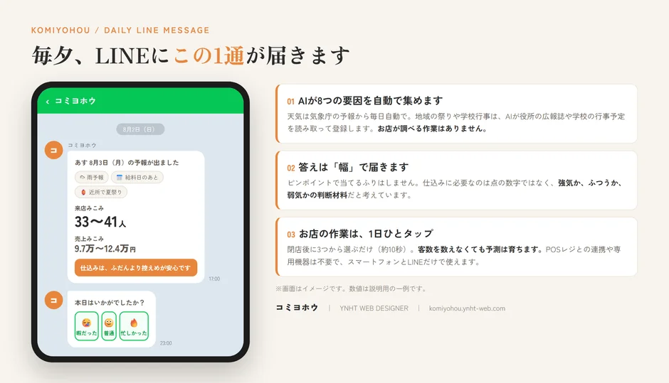 KOMIHOHOU(コミヨホウ)というサービスが、AIが8つの要因を自動で収集し、店舗の来店客数や売上予測をLINEで毎日配信する様子