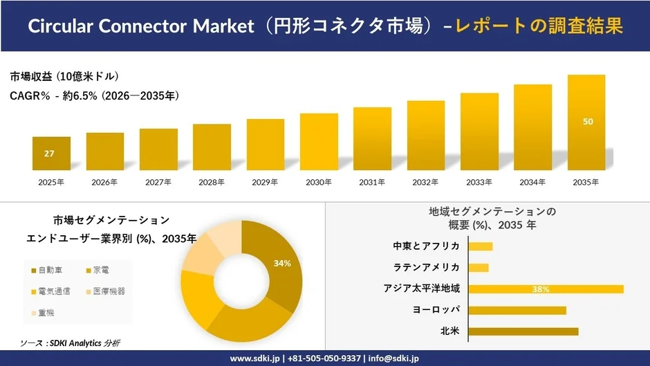 円形コネクタ市場の調査結果を示すグラフ