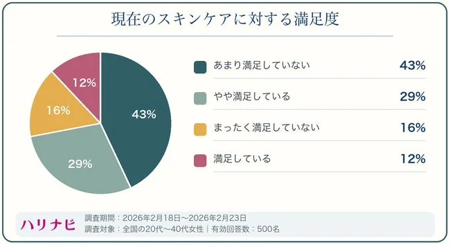 現在のスキンケアに対する満足度