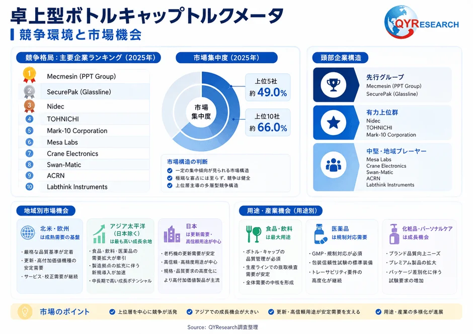 卓上型ボトルキャップトルクメータ 競争環境と市場機会