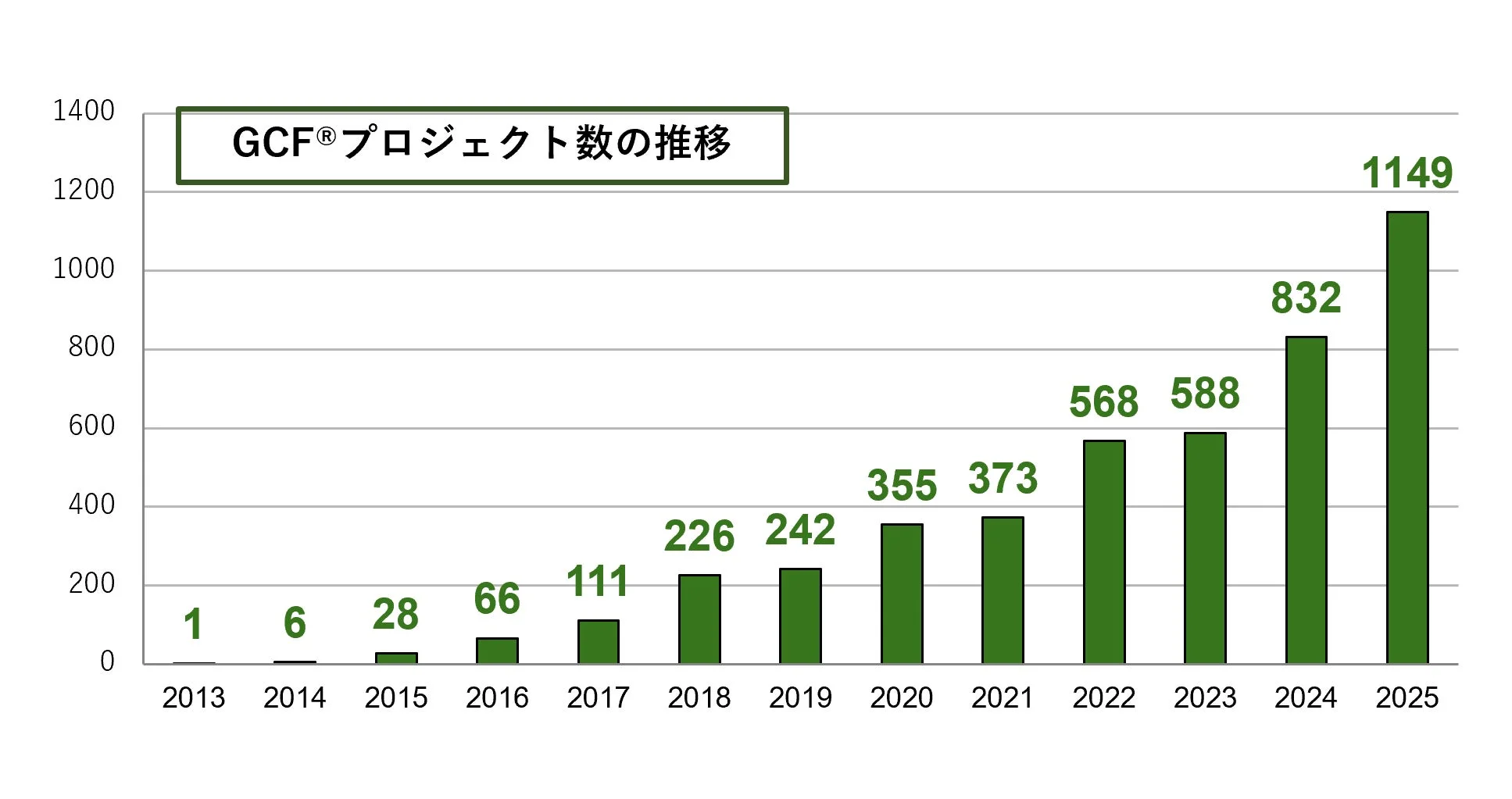 GCF®プロジェクト数の推移