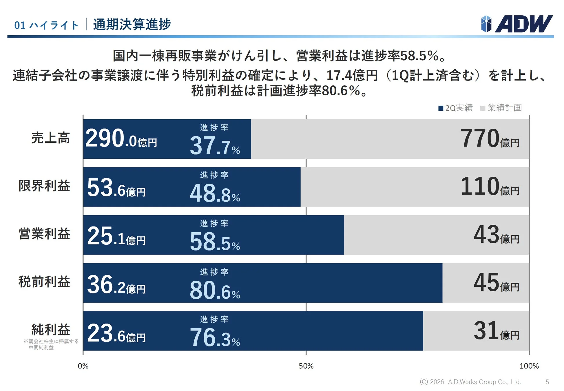 ADWの通期決算進捗を示すグラフ