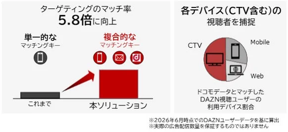 ターゲティングのマッチ率向上