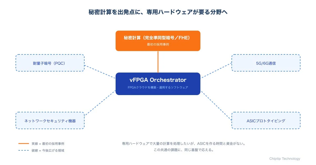 vFPGA Orchestratorの適用領域を示す図