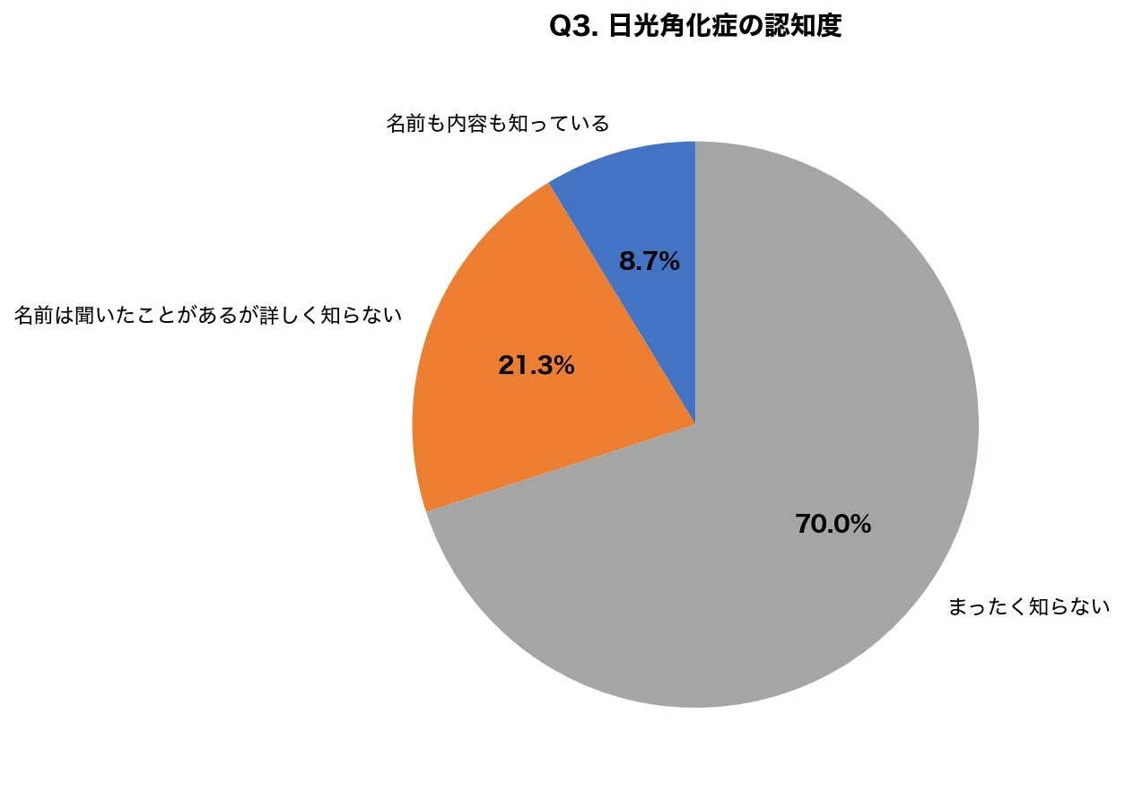Q3. 日光角化症の認知度