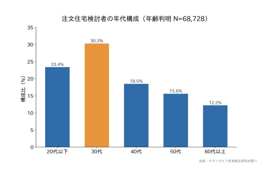 注文住宅検討者の年代構成を示す棒グラフ