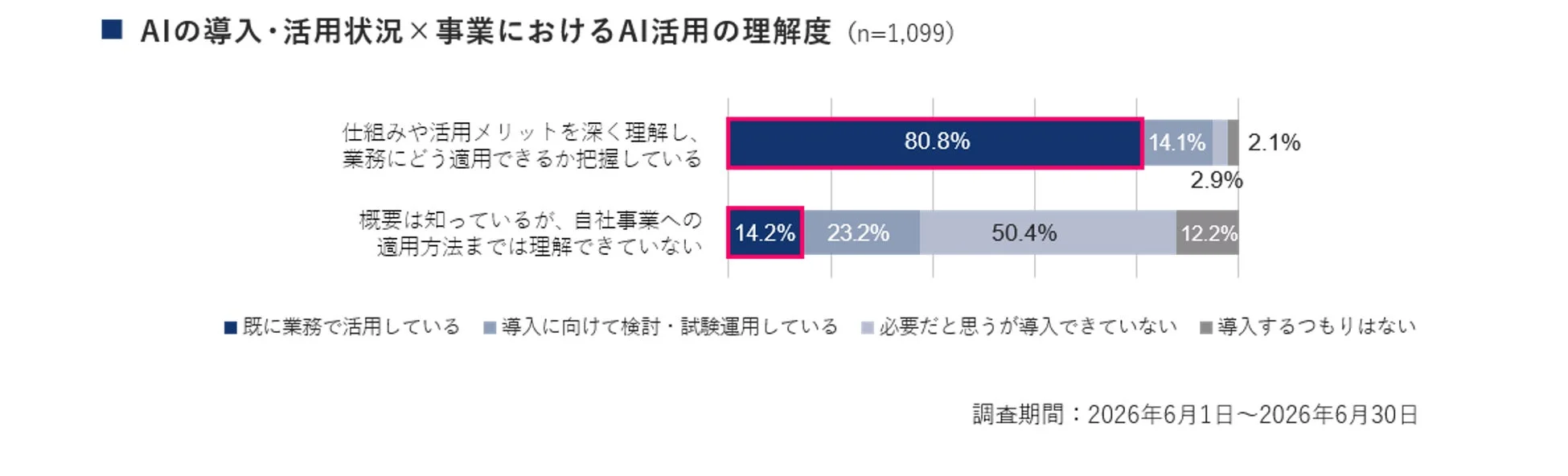 AIの導入・活用状況×事業におけるAI活用の理解度