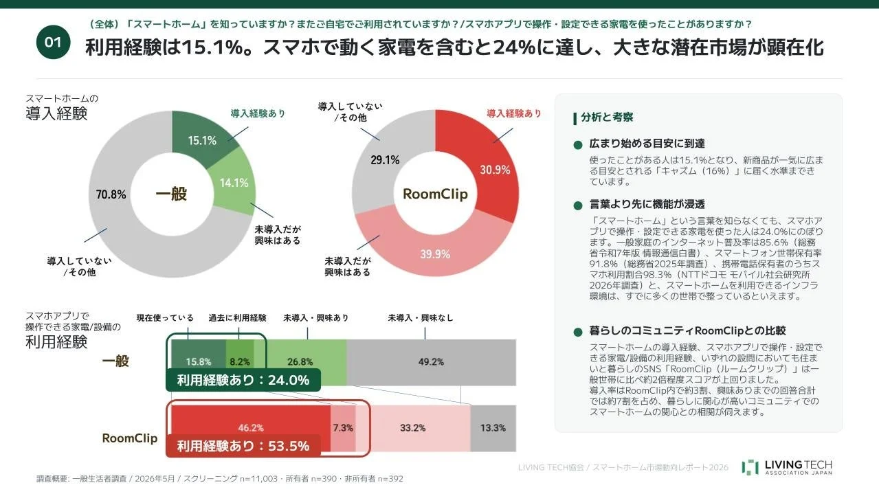 スマートホームの導入経験とスマホアプリで操作できる家電の利用経験
