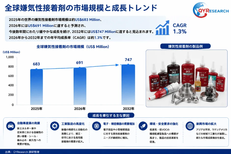 嫌気性接着剤の市場規模と成長トレンド