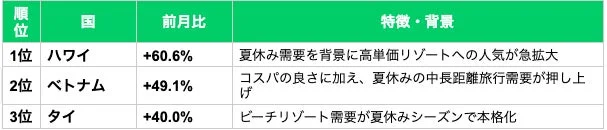2026年7月 急上昇国TOP3(前月比)