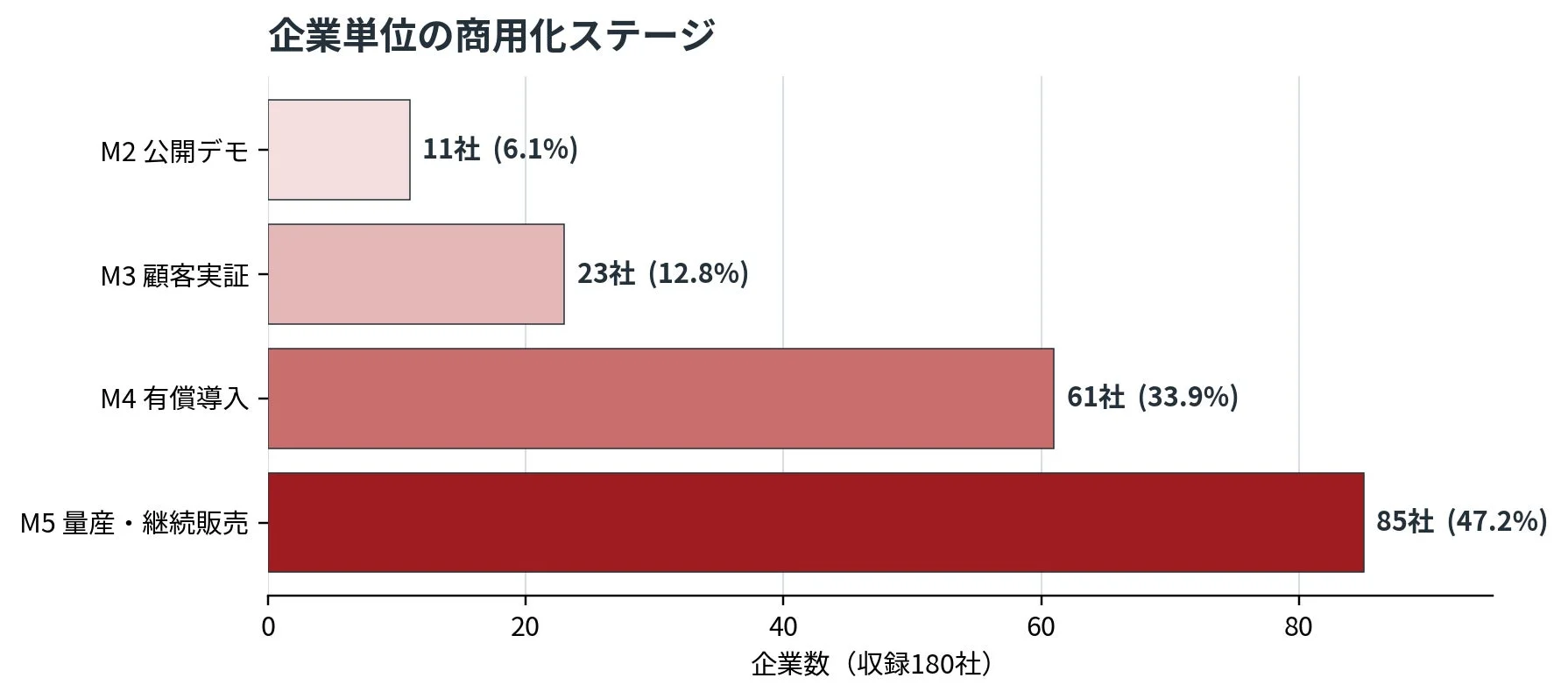 企業単位の商用化ステージ