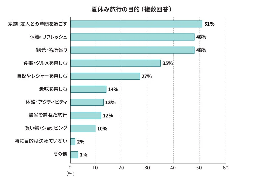 夏休み旅行の目的