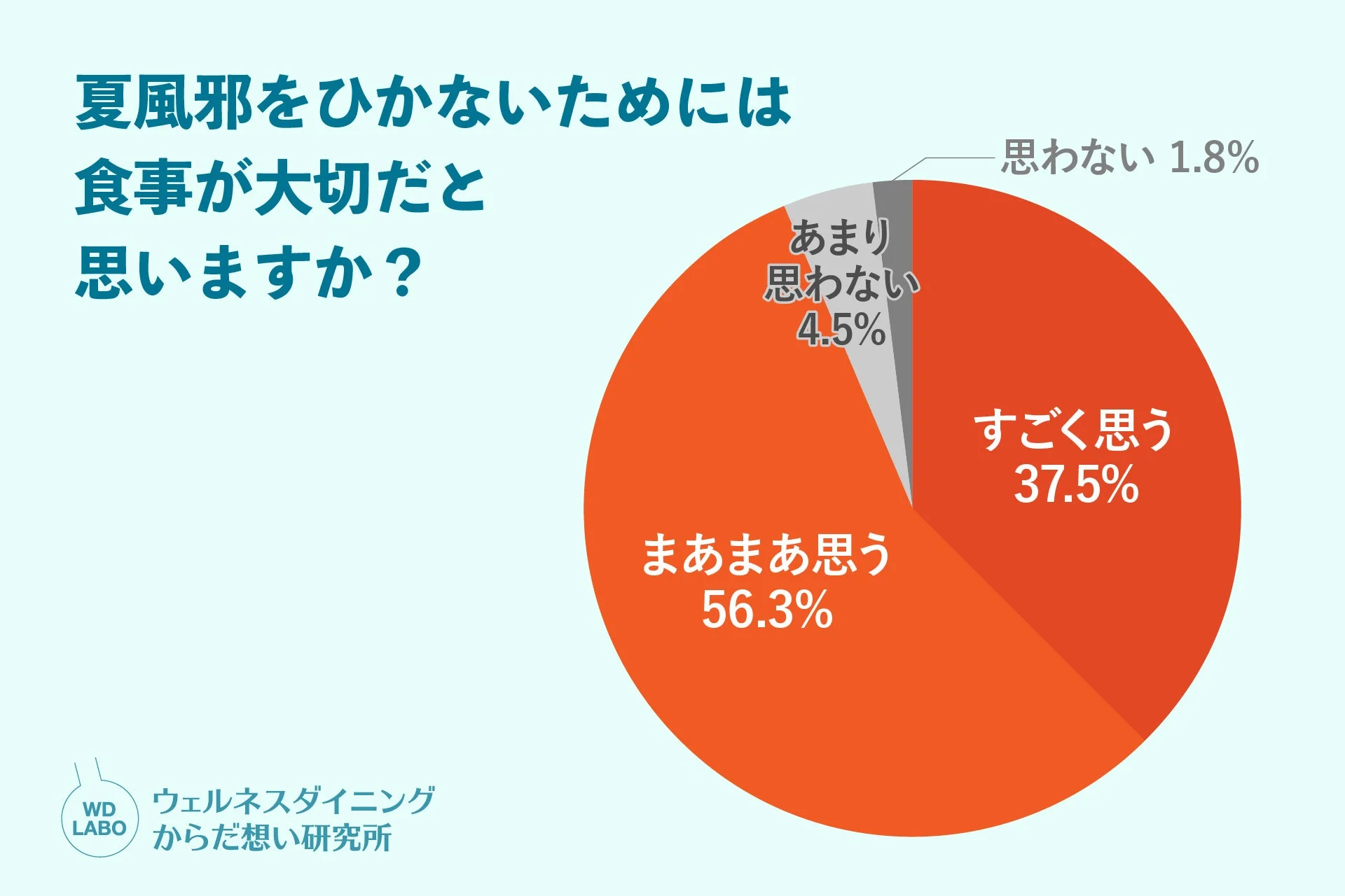 夏風邪予防に食事が大切かというアンケート結果を円グラフで表示