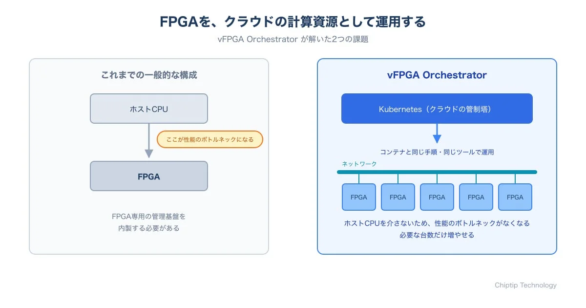 vFPGA Orchestratorの課題解決を示す図
