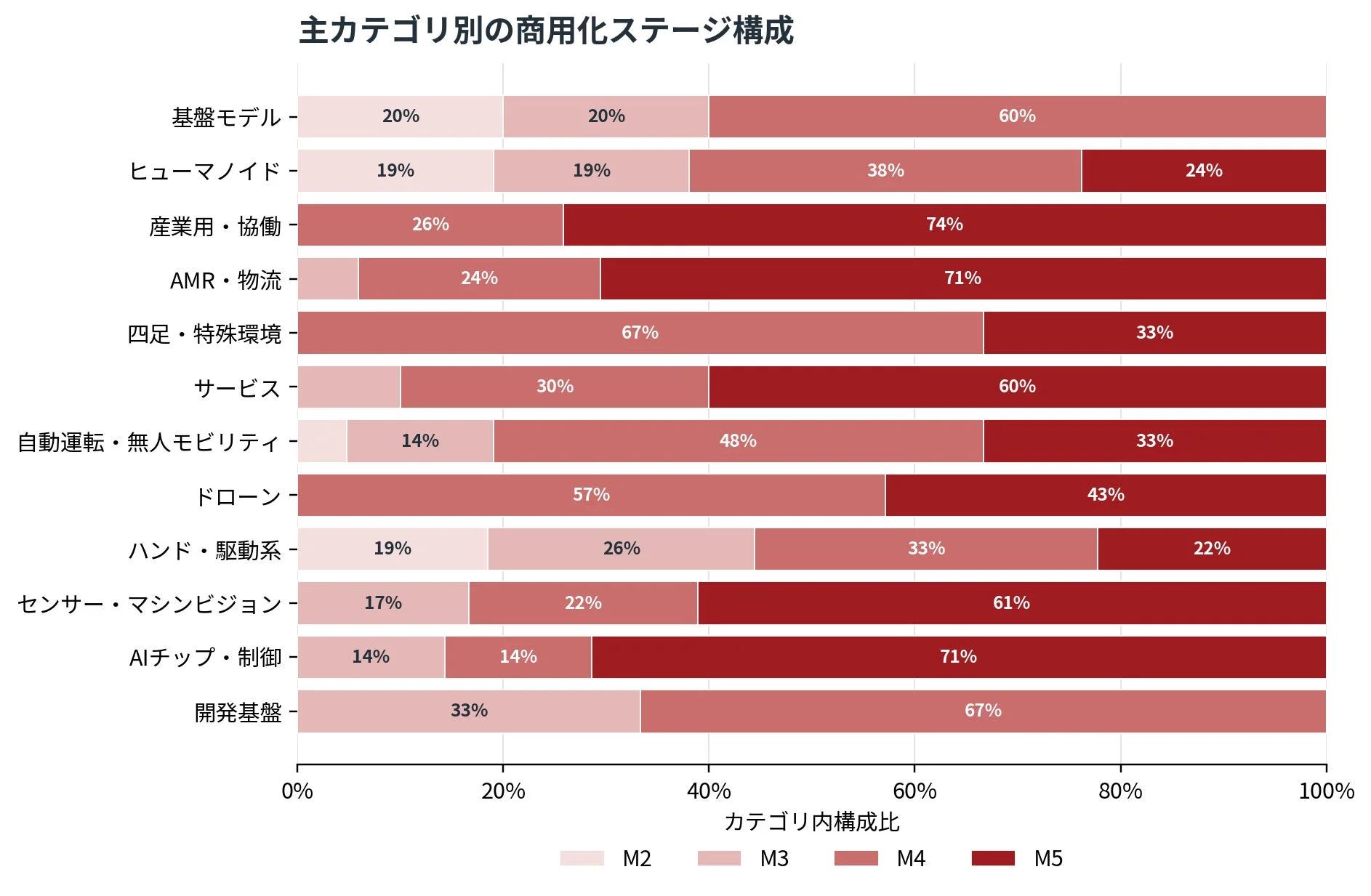 主カテゴリ別の商用化ステージ構成