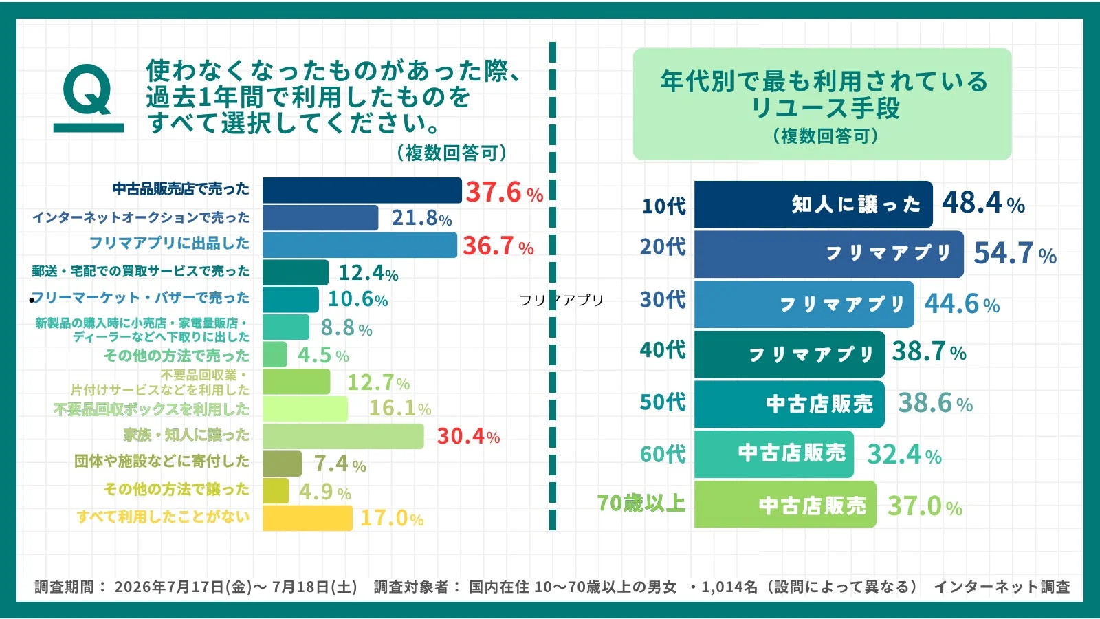 リユース手段の年代別利用