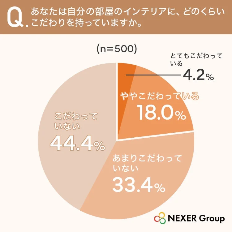 NEXER Groupによる、自分の部屋のインテリアへのこだわりに関する500人へのアンケート結果を示す円グラフ。44.4%が「こだわっていない」と回答し、最も多い結果となった。