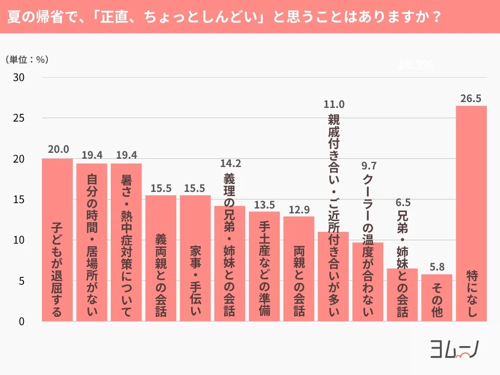 夏の帰省でしんどいことに関する棒グラフ