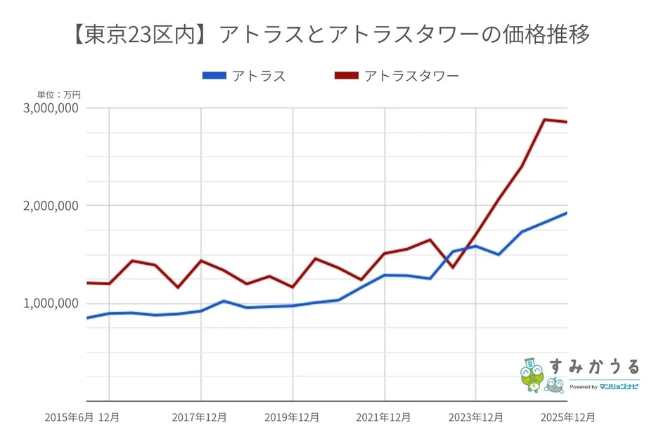東京23区内アトラスとアトラスタワーの価格推移