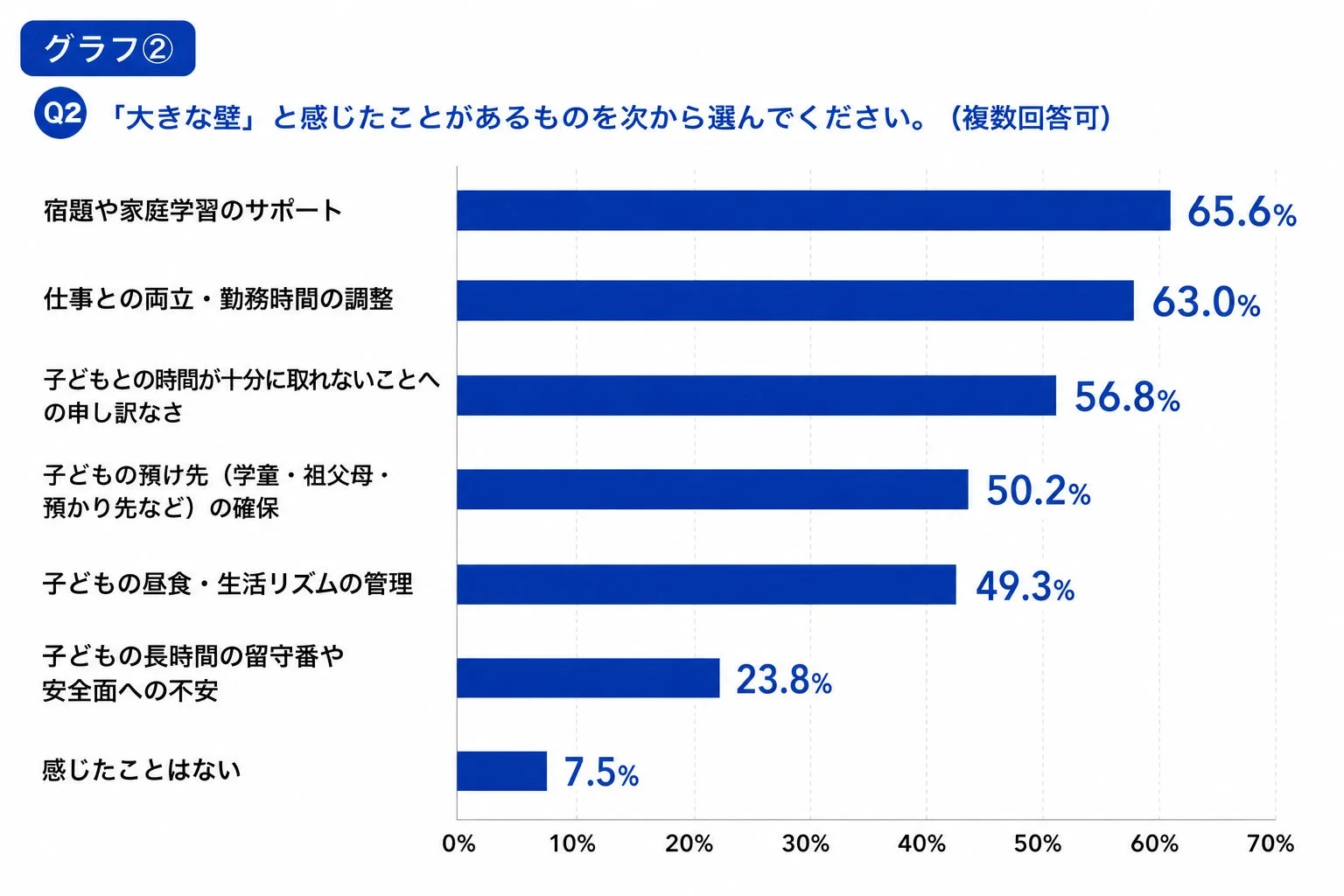 夏休みに大きな壁と感じたことの複数回答グラフ