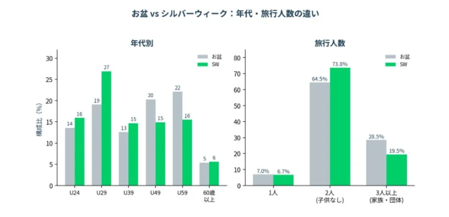 お盆 vs シルバーウィーク : 年代・旅行人数の違い