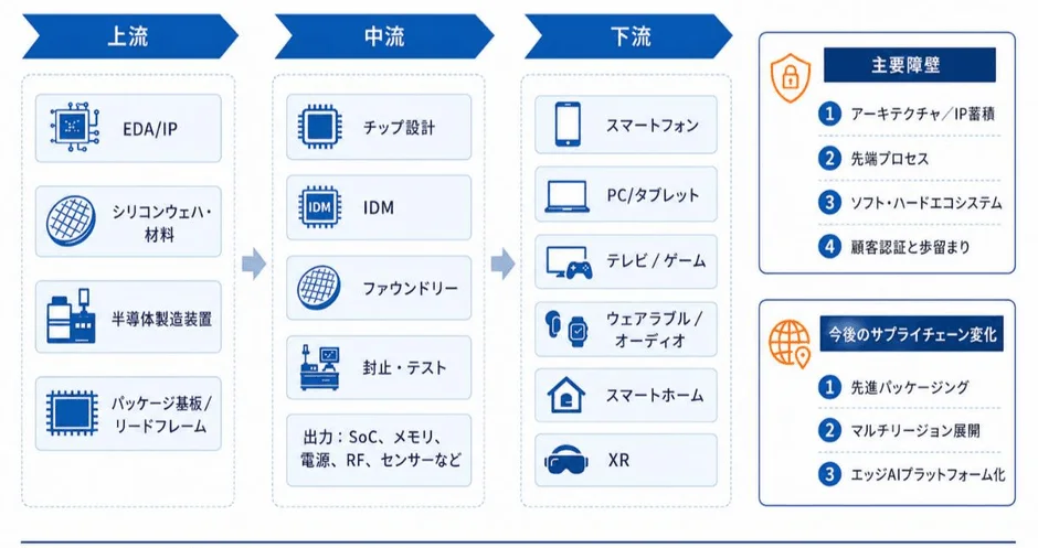 半導体サプライチェーンの構造