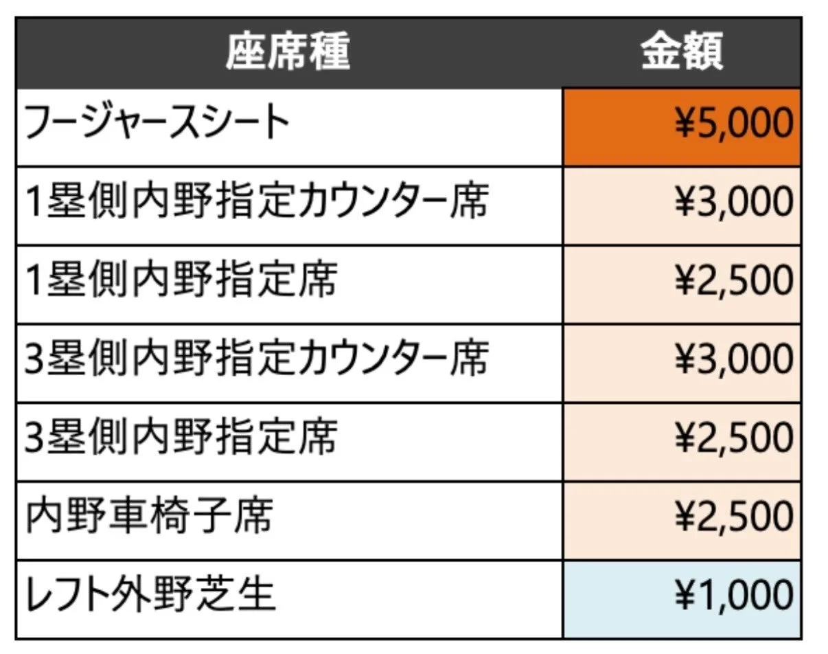 座席種と金額