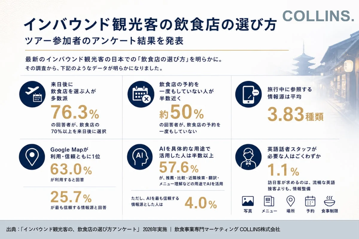 COLLINS インバウンド観光客の飲食店の選び方 ツアー参加者のアンケート結果を発表