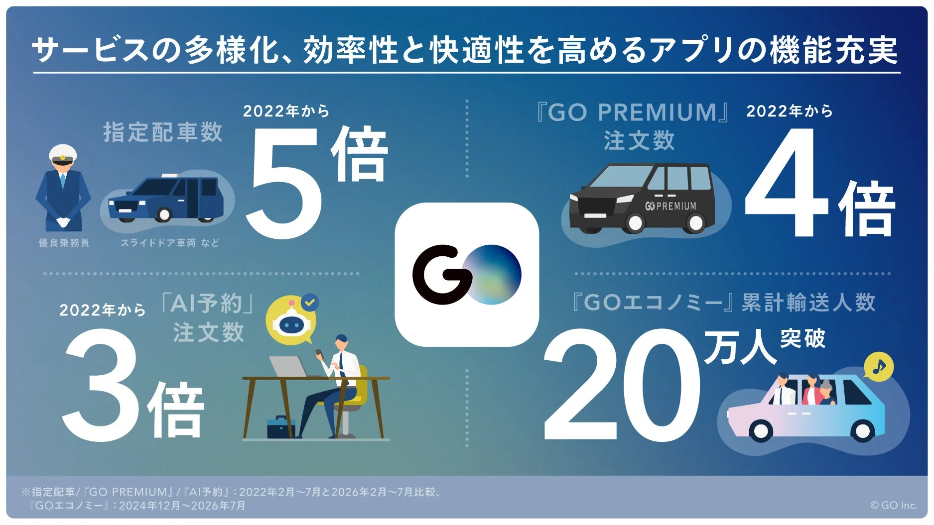 GOアプリの多様なサービスと成長データ