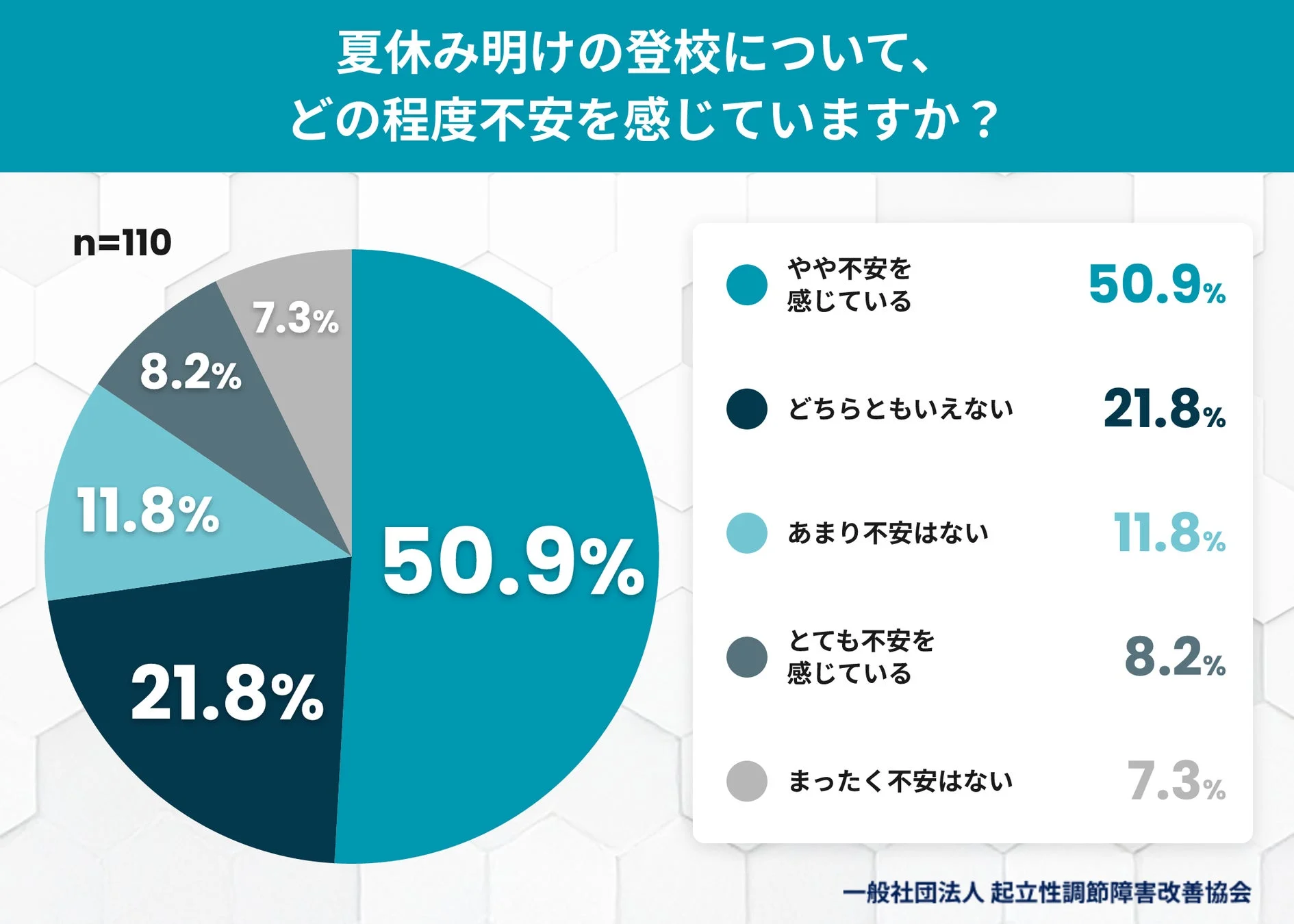 夏休み明けの登校について、どの程度不安を感じていますか？