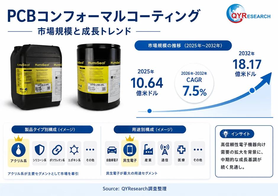 PCBコンフォーマルコーティング市場規模と成長トレンド