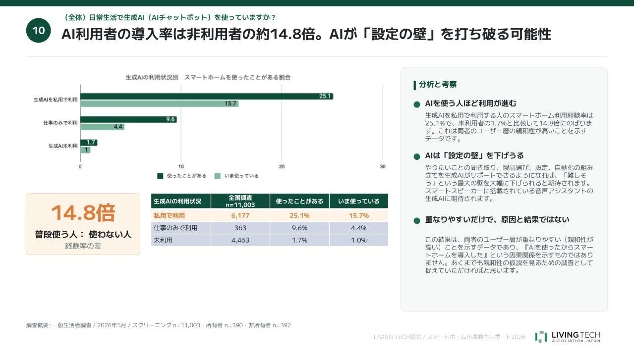 生成AIの利用状況別 スマートホームを使ったことがある割合