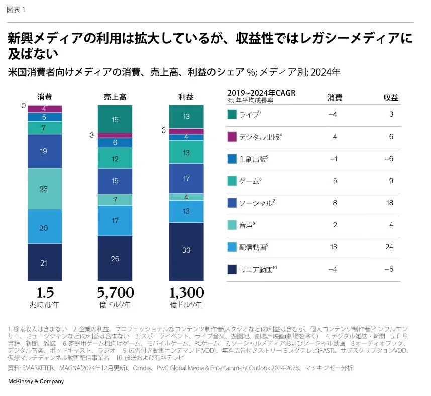 メディアの消費、売上高、利益のシェア