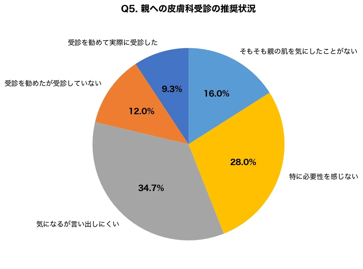 Q5. 親への皮膚科受診の推奨状況