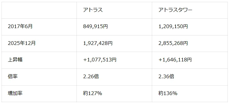 アトラスとアトラスタワーの価格上昇率比較