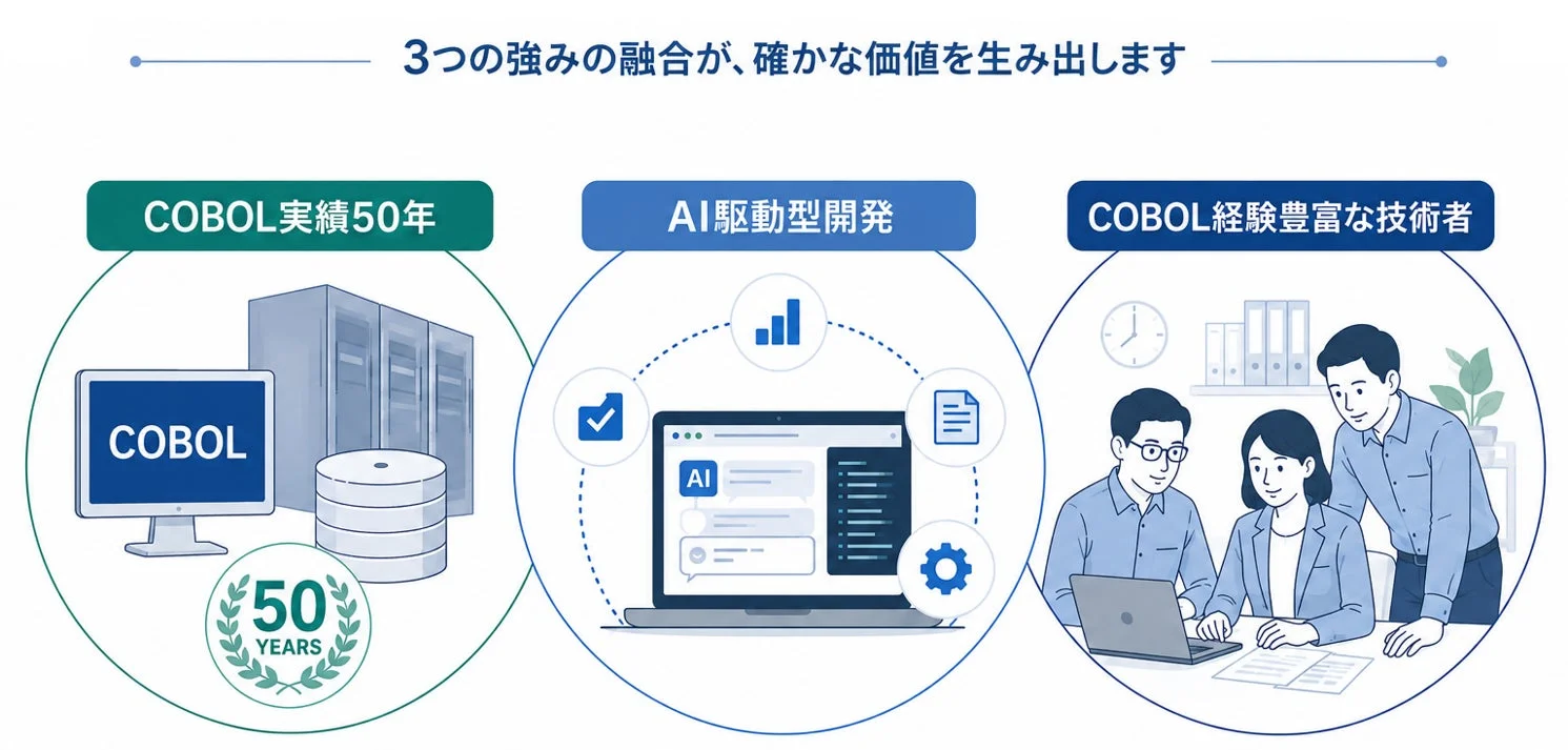 COBOL実績50年、AI駆動型開発、COBOL経験豊富な技術者の3つの強みを融合