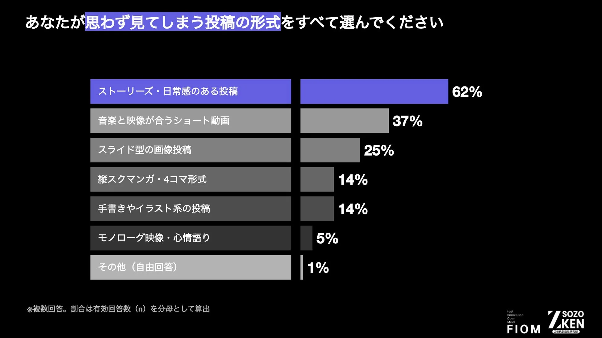 思わず見てしまう投稿の形式