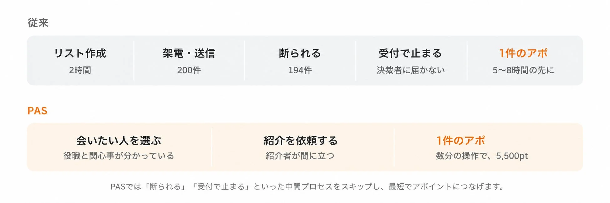 従来の営業アポイント獲得プロセスとPASの比較