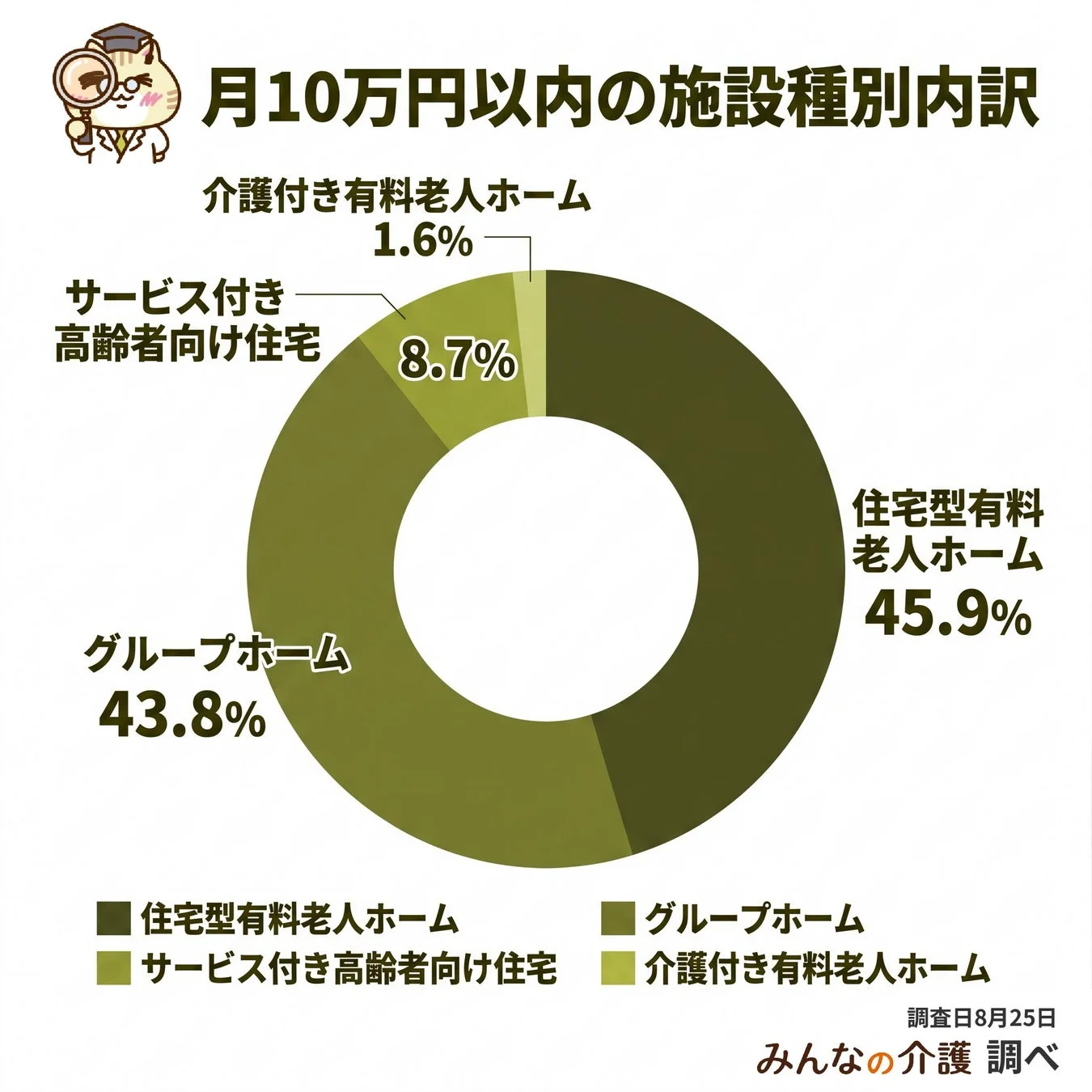 月10万円以内の施設種別内訳