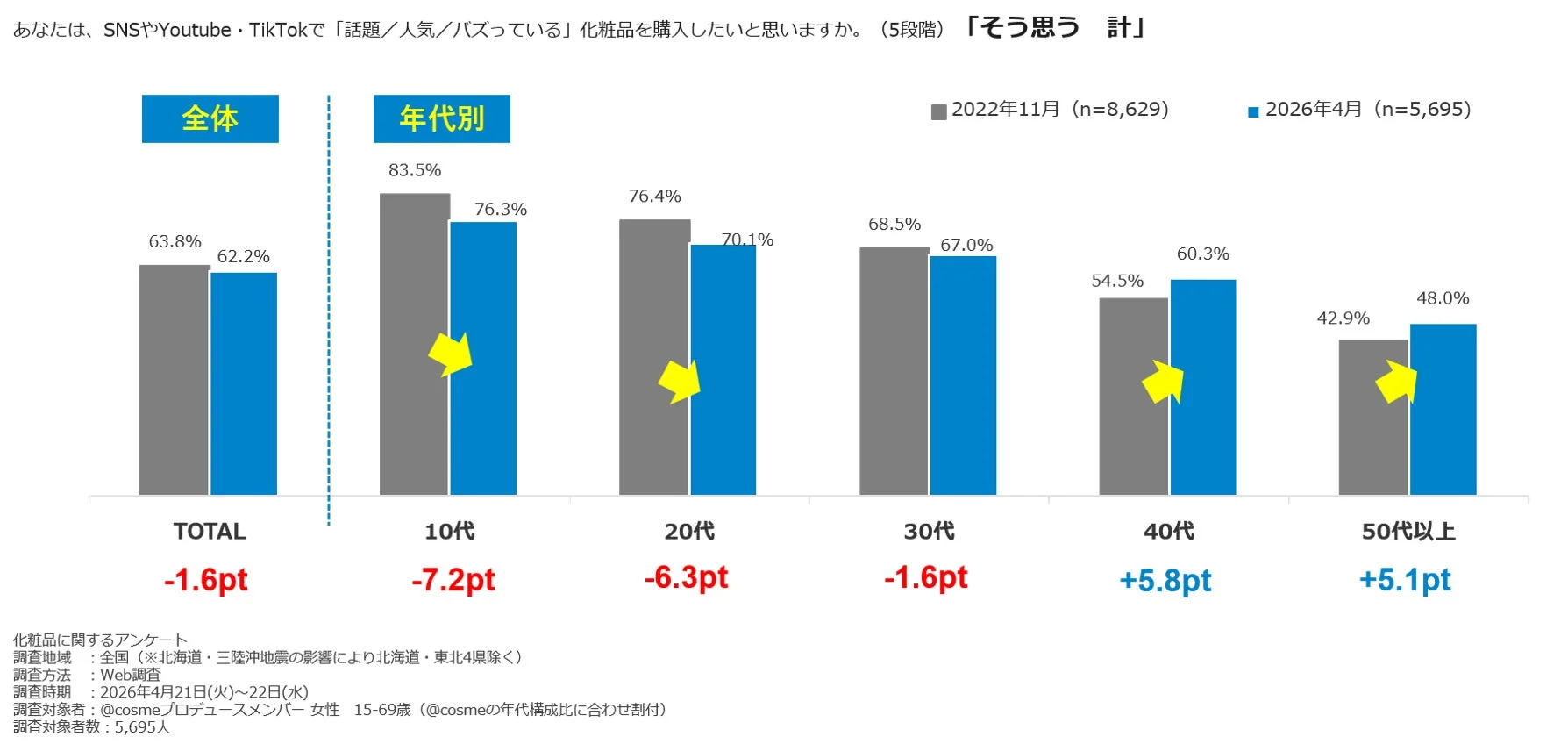 SNSやYouTube・TikTokで話題の化粧品購入意欲に関する年代別調査結果