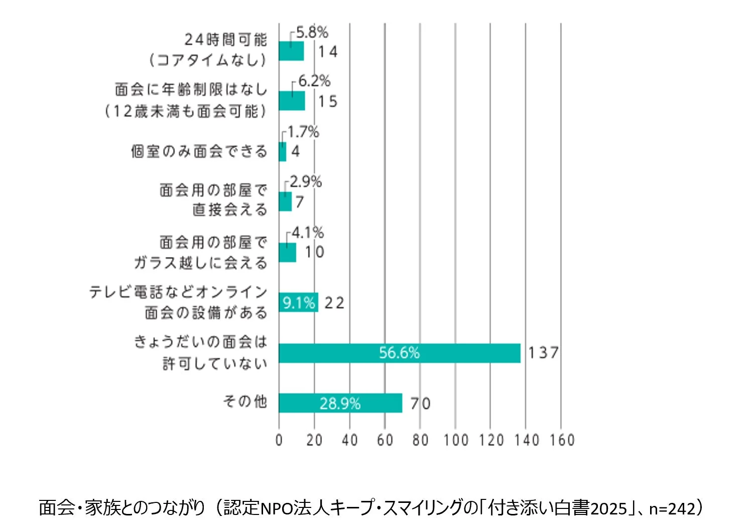 きょうだいさんの面会に関するグラフ