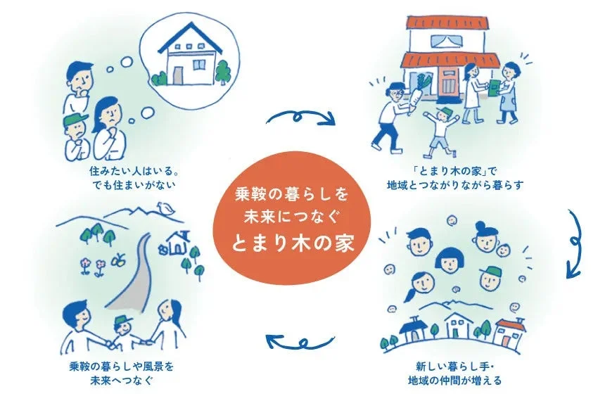 「とまり木の家」のコンセプト図