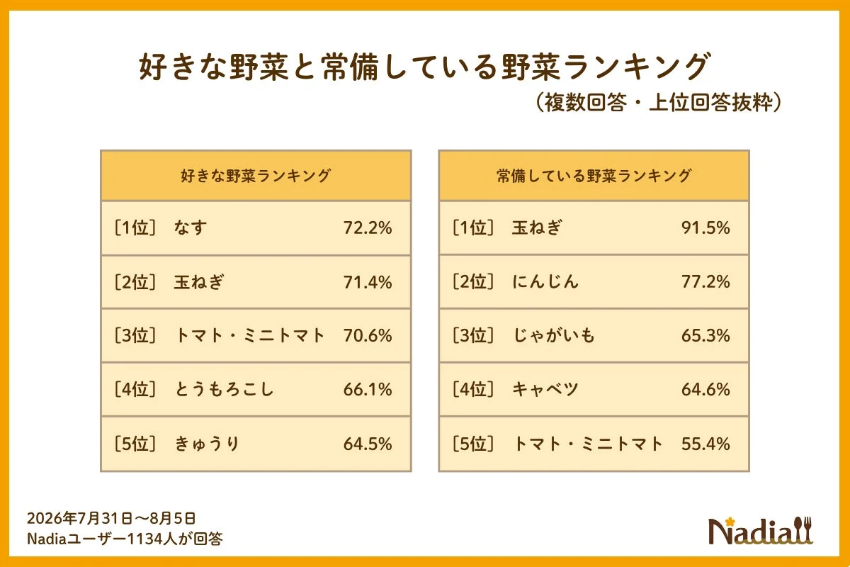 好きな野菜と常備している野菜ランキング