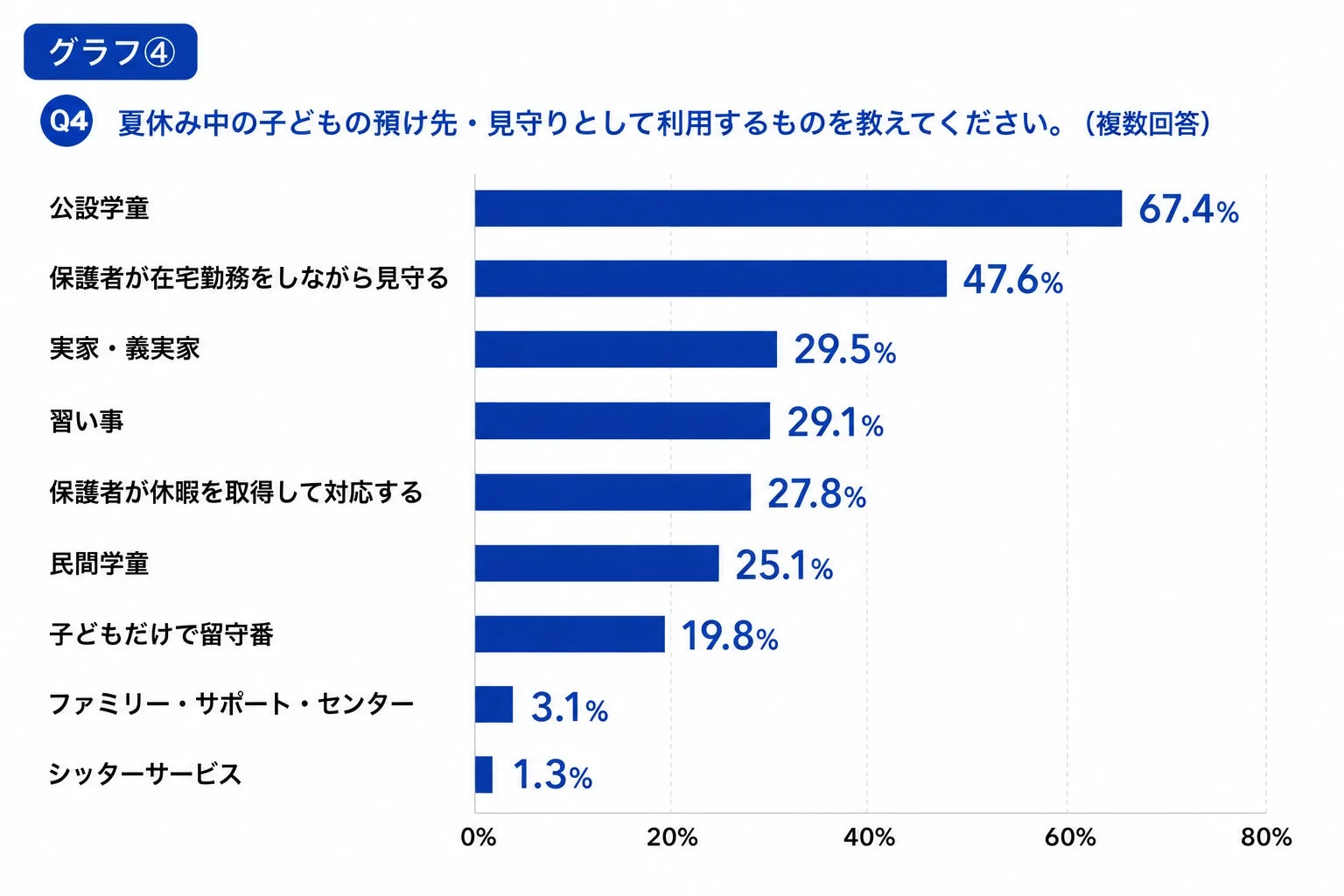 夏休み中の子どもの預け先・見守りとして利用するもの