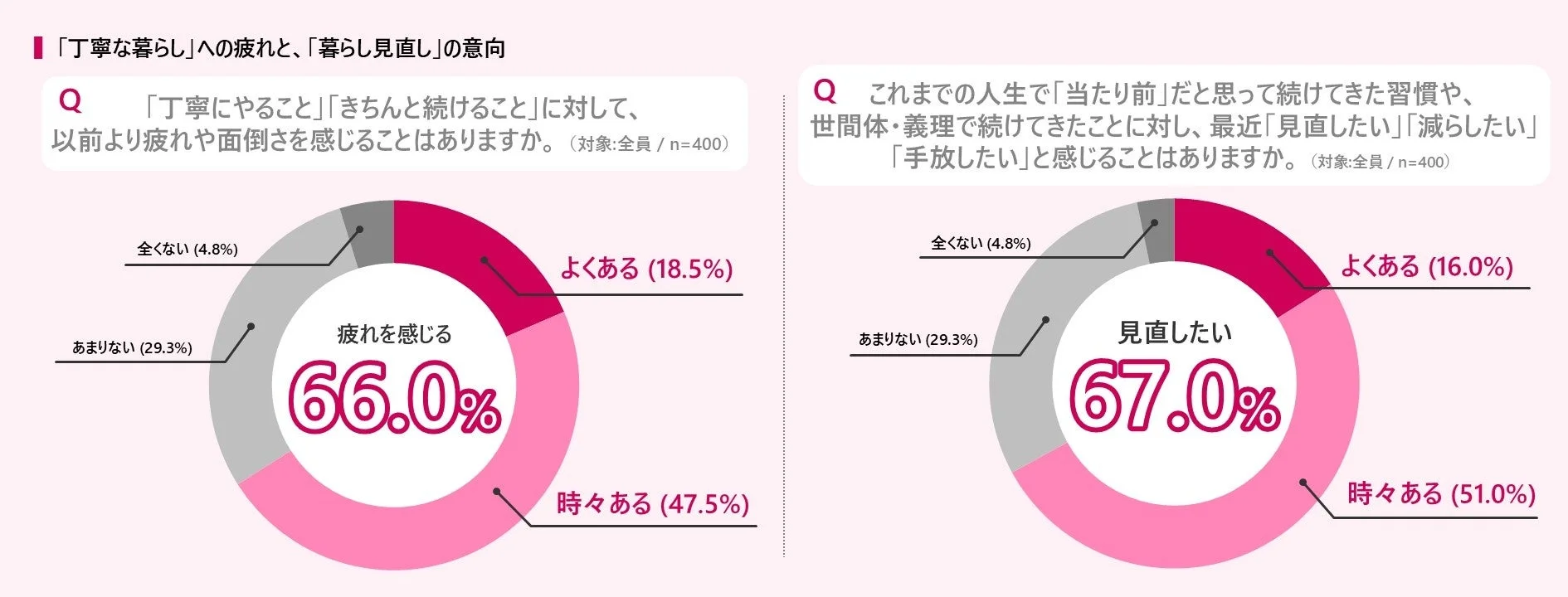 「丁寧な暮らし」への疲れと、「暮らし見直し」の意向