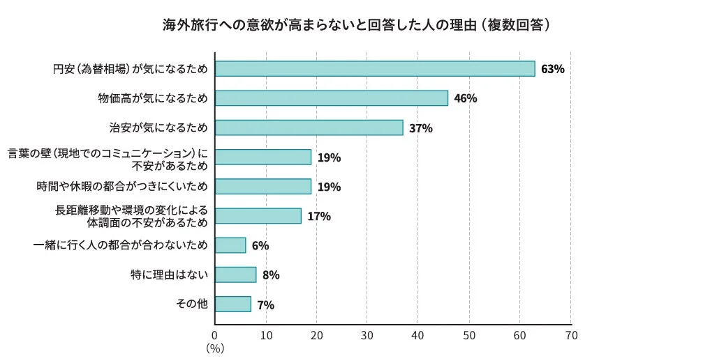 海外旅行への意欲が高まらないと回答した人の理由